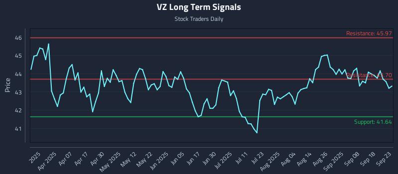 VZ Long Term Analysis for September 23 2025