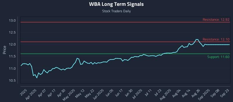 WBA Long Term Analysis for September 23 2025