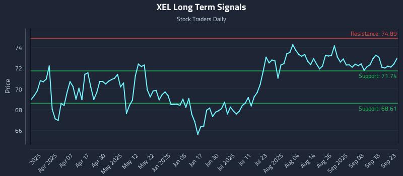 XEL Long Term Analysis for September 23 2025