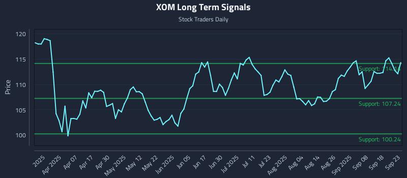 XOM Long Term Analysis for September 23 2025