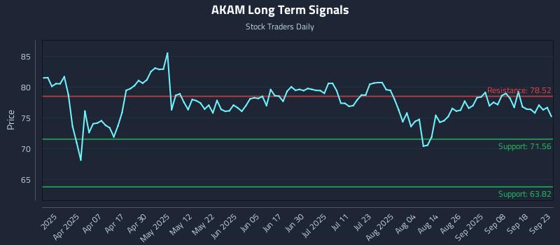 AKAM Long Term Analysis for September 23 2025