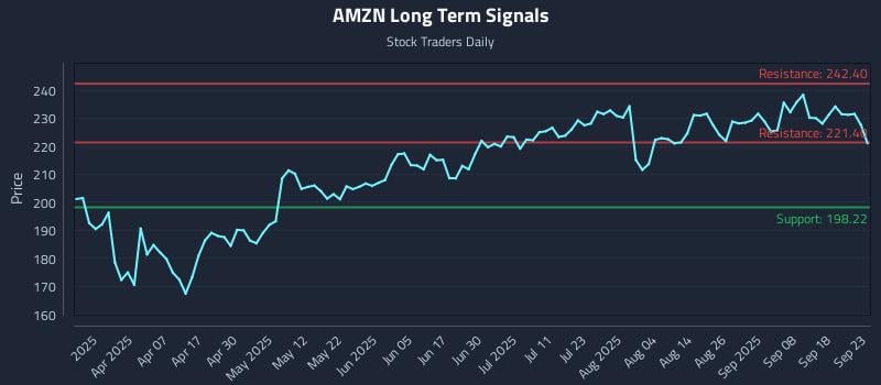 AMZN Long Term Analysis for September 23 2025