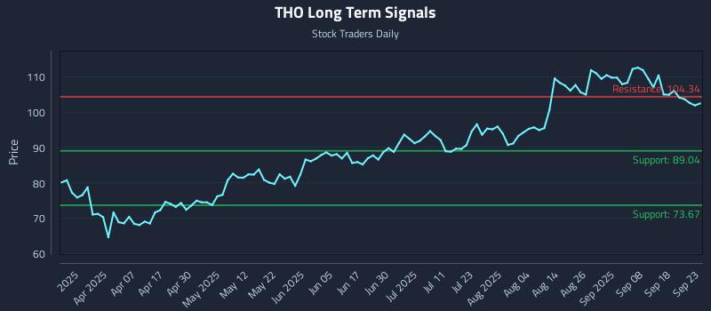THO Long Term Analysis for September 23 2025