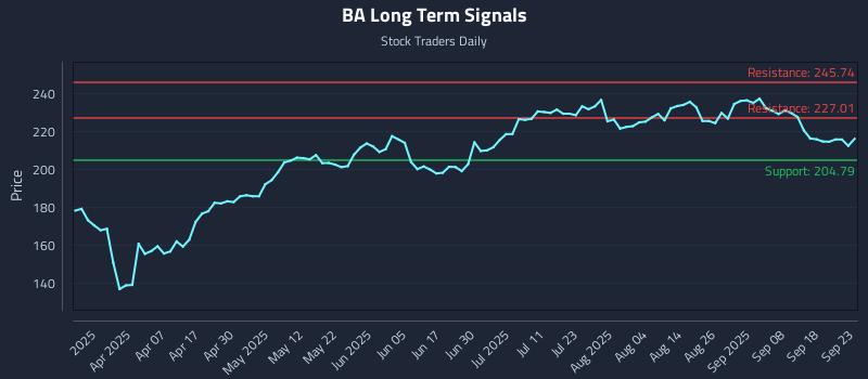 BA Long Term Analysis for September 23 2025