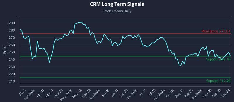 CRM Long Term Analysis for September 23 2025