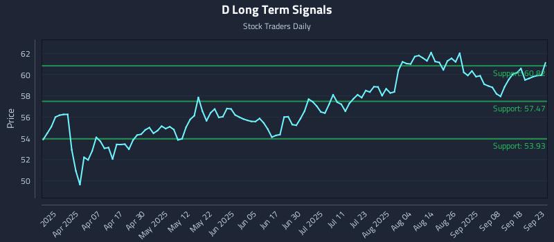 D Long Term Analysis for September 23 2025