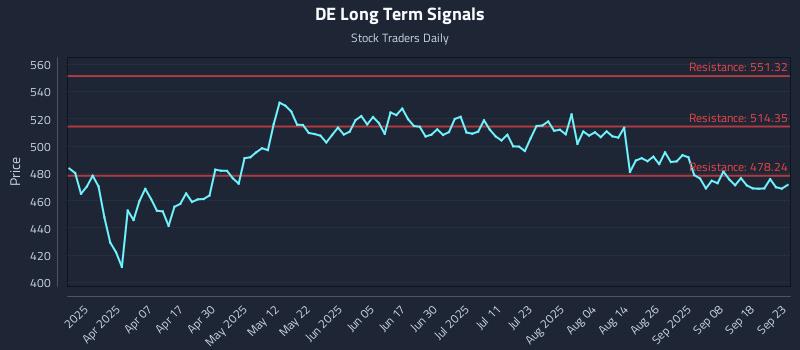DE Long Term Analysis for September 23 2025
