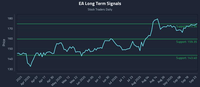 EA Long Term Analysis for September 23 2025