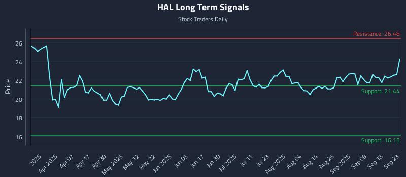 HAL Long Term Analysis for September 23 2025