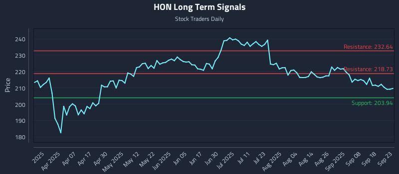 HON Long Term Analysis for September 23 2025