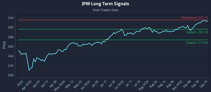 JPM Long Term Analysis for September 23 2025