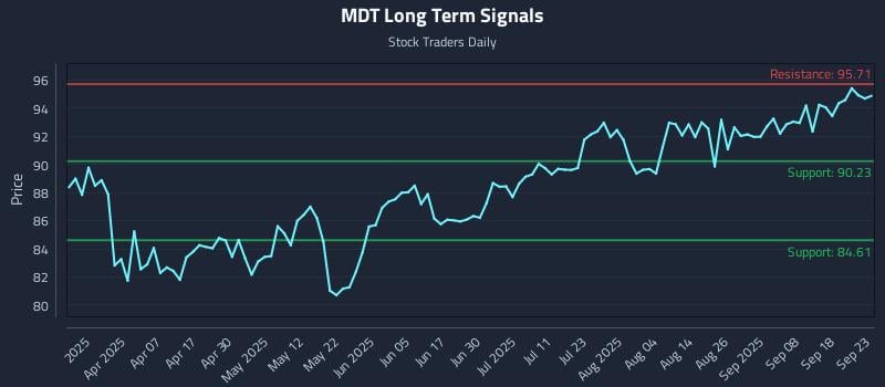 MDT Long Term Analysis for September 23 2025