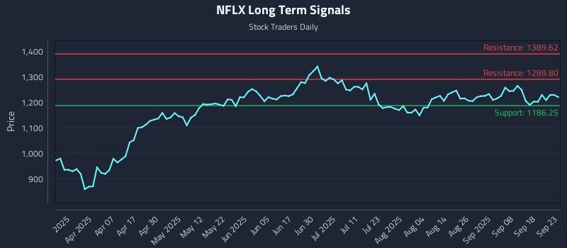 NFLX Long Term Analysis for September 23 2025