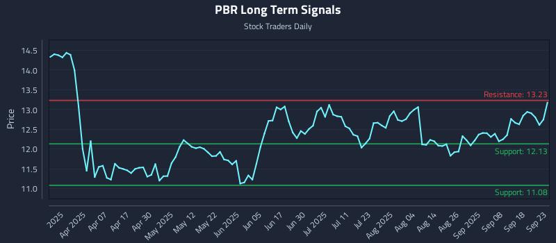 PBR Long Term Analysis for September 23 2025
