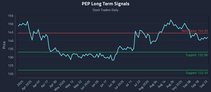 PEP Long Term Analysis for September 23 2025 PEP Long Term Analysis for September 23 2025