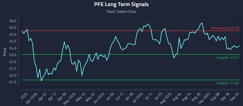 PFE Long Term Analysis for September 23 2025