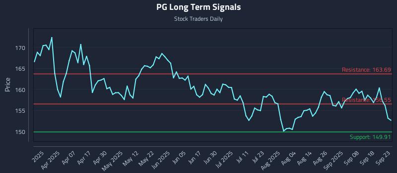 PG Long Term Analysis for September 23 2025
