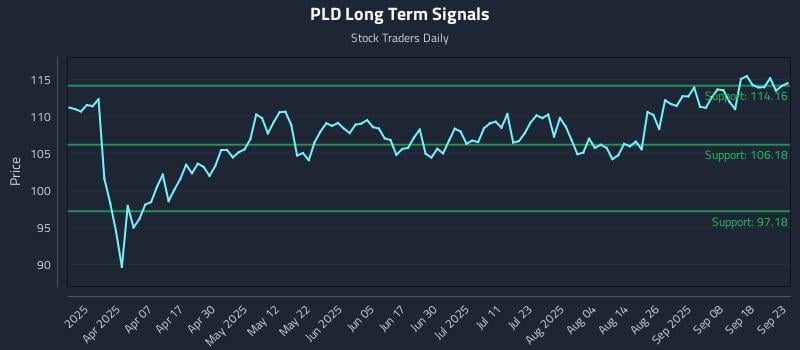 PLD Long Term Analysis for September 23 2025