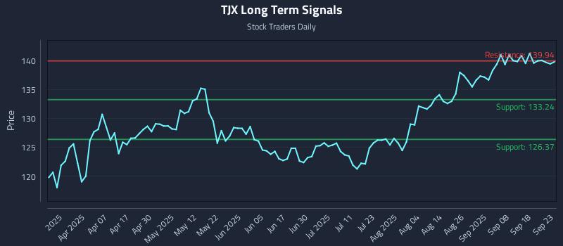TJX Long Term Analysis for September 23 2025