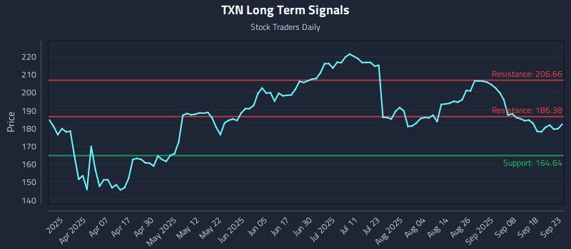TXN Long Term Analysis for September 23 2025