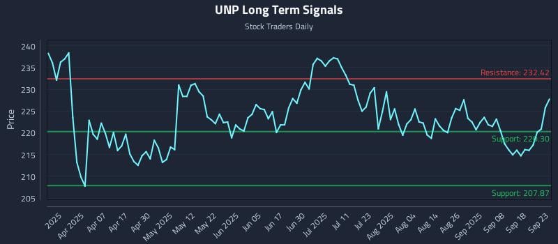 UNP Long Term Analysis for September 23 2025
