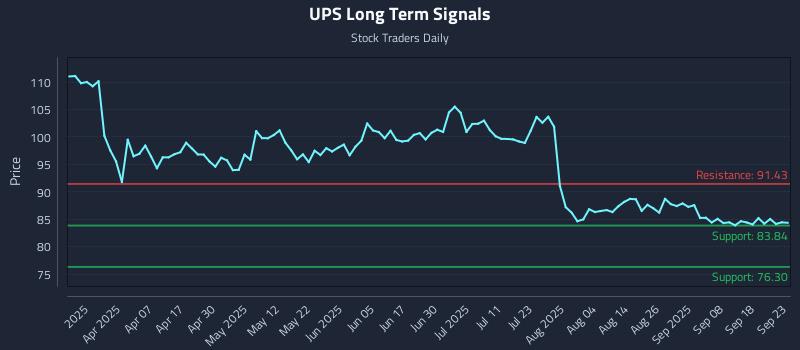 UPS Long Term Analysis for September 23 2025
