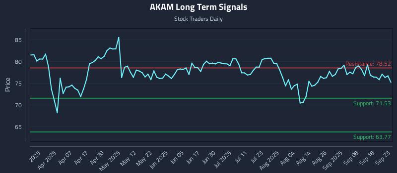 AKAM Long Term Analysis for September 23 2025