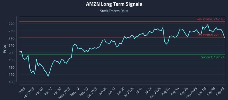 AMZN Long Term Analysis for September 23 2025