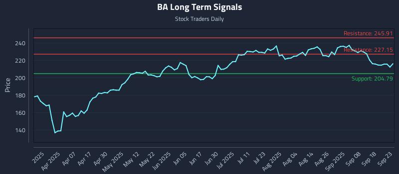 BA Long Term Analysis for September 23 2025