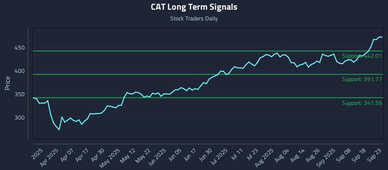 CAT Long Term Analysis for September 23 2025