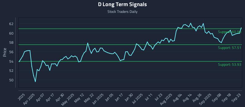 D Long Term Analysis for September 23 2025