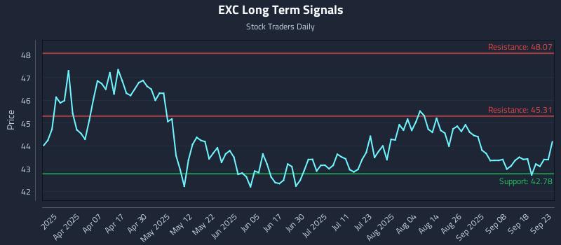 EXC Long Term Analysis for September 23 2025