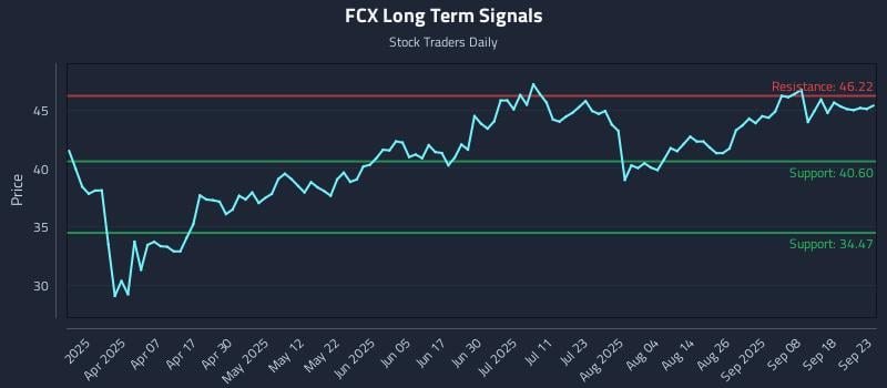 FCX Long Term Analysis for September 23 2025