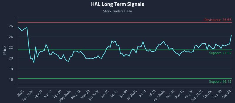 HAL Long Term Analysis for September 23 2025