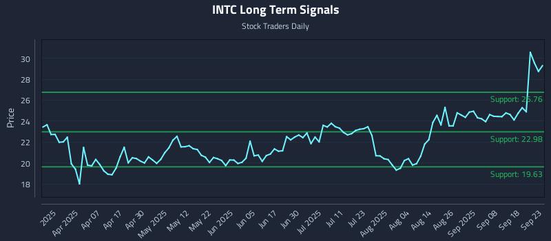 INTC Long Term Analysis for September 23 2025