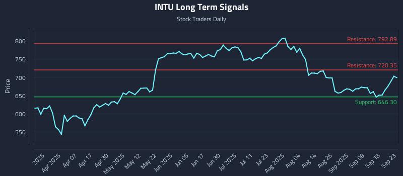 INTU Long Term Analysis for September 23 2025