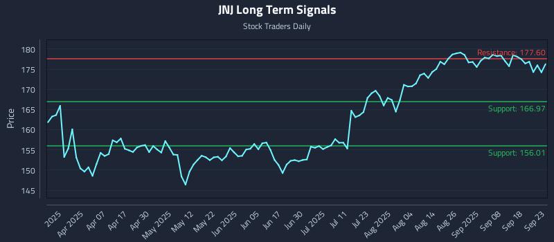 JNJ Long Term Analysis for September 23 2025