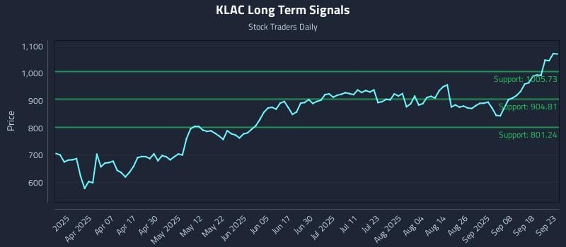 KLAC Long Term Analysis for September 23 2025