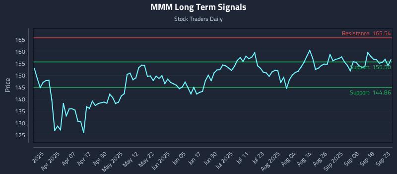 MMM Long Term Analysis for September 23 2025