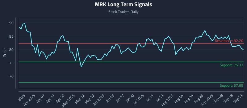 MRK Long Term Analysis for September 23 2025