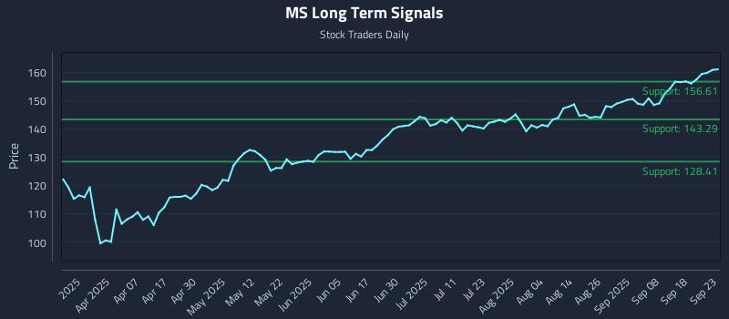 MS Long Term Analysis for September 23 2025