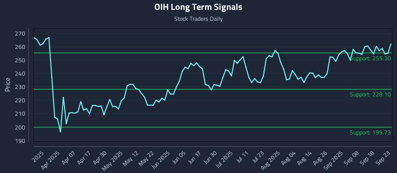 OIH Long Term Analysis for September 23 2025