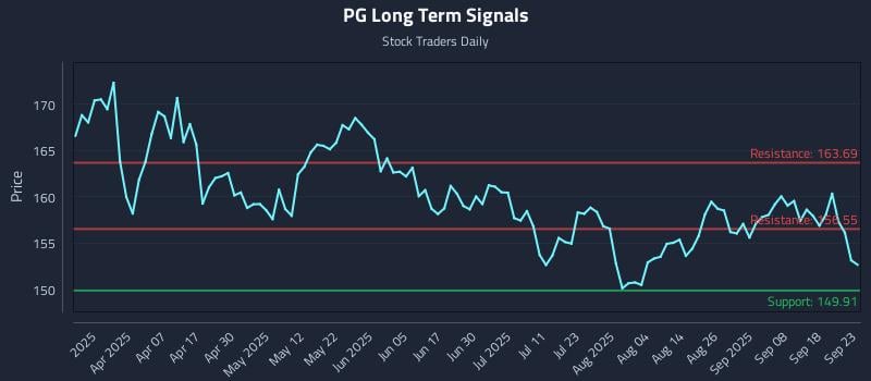 PG Long Term Analysis for September 23 2025