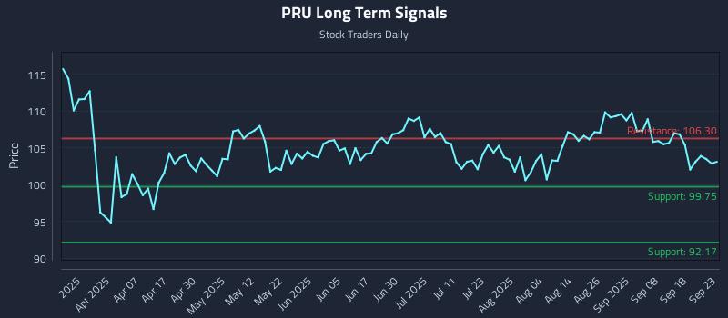 PRU Long Term Analysis for September 23 2025