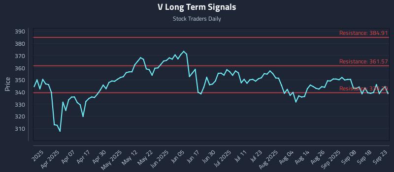 V Long Term Analysis for September 23 2025
