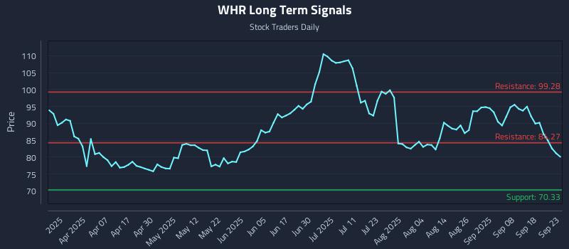 WHR Long Term Analysis for September 23 2025