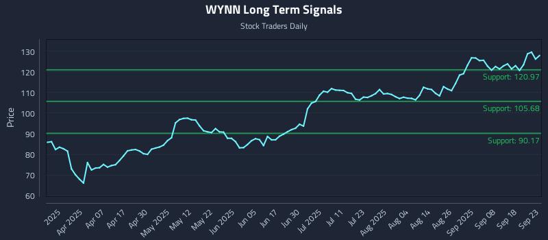 WYNN Long Term Analysis for September 23 2025