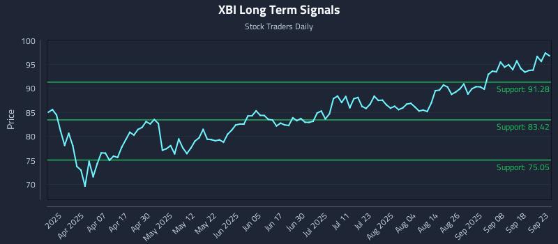 XBI Long Term Analysis for September 23 2025