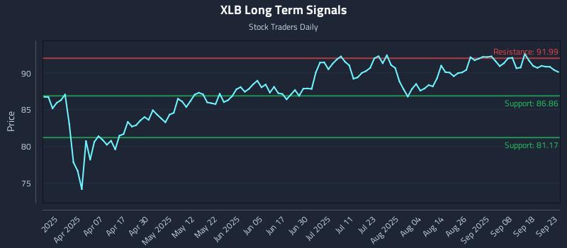 XLB Long Term Analysis for September 23 2025