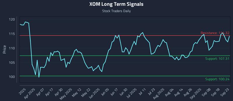 XOM Long Term Analysis for September 23 2025